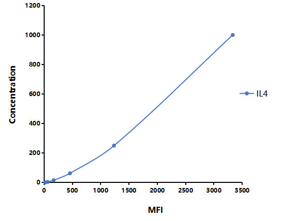 Multiplex Assay Kit for Interleukin 4 (IL4) ,etc. by FLIA (Flow Luminescence Immunoassay)