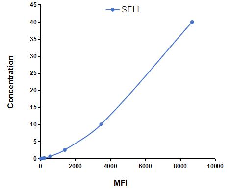 Multiplex Assay Kit for Selectin, Leukocyte (SELL) ,etc. by FLIA (Flow Luminescence Immunoassay)