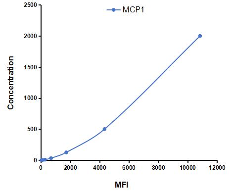 Multiplex Assay Kit for Monocyte Chemotactic Protein 1 (MCP1) ,etc. by FLIA (Flow Luminescence Immunoassay)