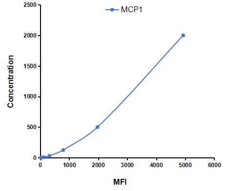 Multiplex Assay Kit for Monocyte Chemotactic Protein 1 (MCP1) ,etc. by FLIA (Flow Luminescence Immunoassay)