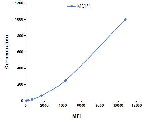 Multiplex Assay Kit for Monocyte Chemotactic Protein 1 (MCP1) ,etc. by FLIA (Flow Luminescence Immunoassay)