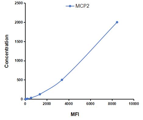 Multiplex Assay Kit for Monocyte Chemotactic Protein 2 (MCP2) ,etc. by FLIA (Flow Luminescence Immunoassay)