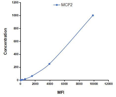 Multiplex Assay Kit for Monocyte Chemotactic Protein 2 (MCP2) ,etc. by FLIA (Flow Luminescence Immunoassay)