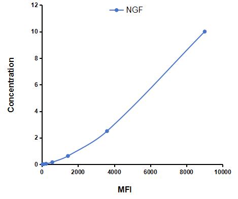 Multiplex Assay Kit for Nerve Growth Factor (NGF) ,etc. by FLIA (Flow Luminescence Immunoassay)