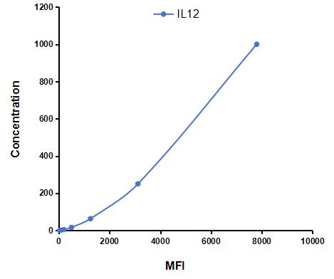 Multiplex Assay Kit for Interleukin 12 (IL12) ,etc. by FLIA (Flow Luminescence Immunoassay)