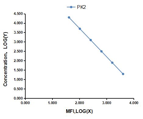 Multiplex Assay Kit for Prokineticin 2 (PK2) ,etc. by FLIA (Flow Luminescence Immunoassay)