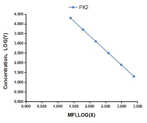 Multiplex Assay Kit for Prokineticin 2 (PK2) ,etc. by FLIA (Flow Luminescence Immunoassay)