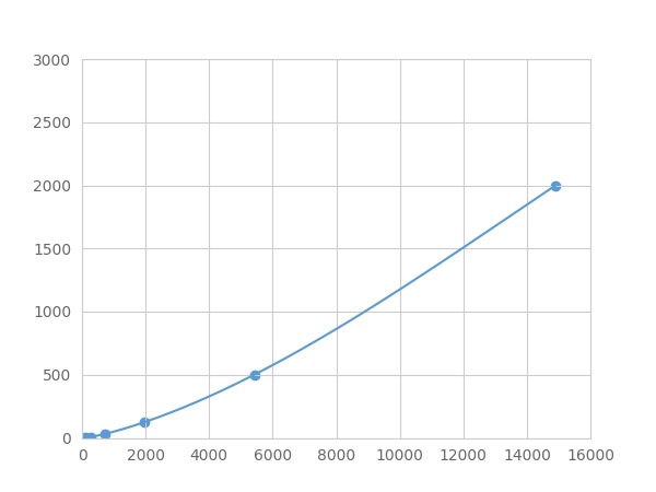 Multiplex Assay Kit for Transforming Growth Factor Beta 1 (<b>TGFb1</b>) ,etc. by FLIA (Flow Luminescence Immunoassay)