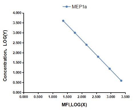 Multiplex Assay Kit for Meprin A Alpha (MEP1a) ,etc. by FLIA (Flow Luminescence Immunoassay)