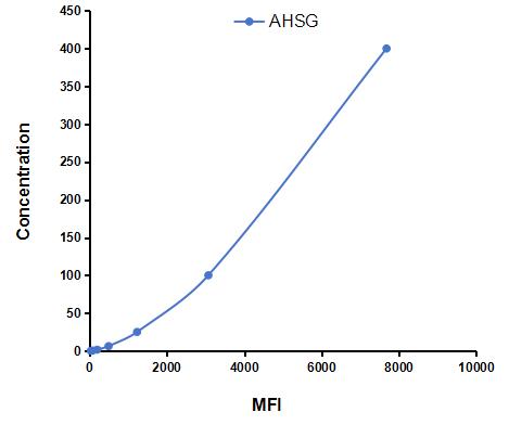 Multiplex Assay Kit for Alpha-2-Heremans Schmid Glycoprotein (AHSG) ,etc. by FLIA (Flow Luminescence Immunoassay)