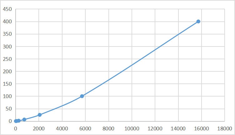 Multiplex Assay Kit for Alpha-2-Heremans Schmid Glycoprotein (AHSG) ,etc. by FLIA (Flow Luminescence Immunoassay)