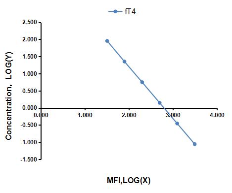 Multiplex Assay Kit for Free Thyroxine (fT4) ,etc. by FLIA (Flow Luminescence Immunoassay)