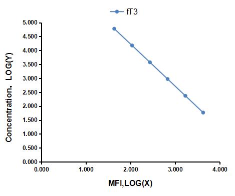 Multiplex Assay Kit for Free Triiodothyronine (fT3) ,etc. by FLIA (Flow Luminescence Immunoassay)