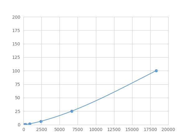 Multiplex Assay Kit for Fibrinogen (FG) ,etc. by FLIA (Flow Luminescence Immunoassay)