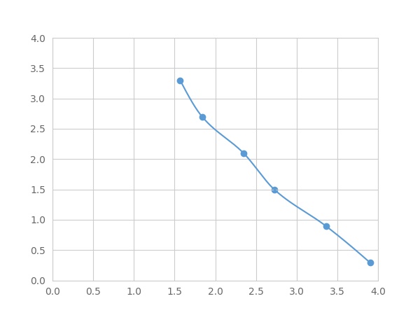 Multiplex Assay Kit for Transforming Growth Factor Beta 2 (TGFb2) ,etc. by FLIA (Flow Luminescence Immunoassay)