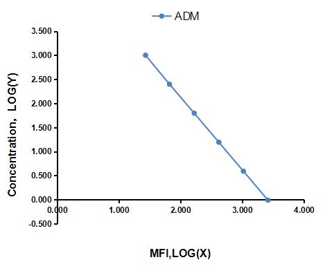 Multiplex Assay Kit for Adrenomedullin (ADM) ,etc. by FLIA (Flow Luminescence Immunoassay)