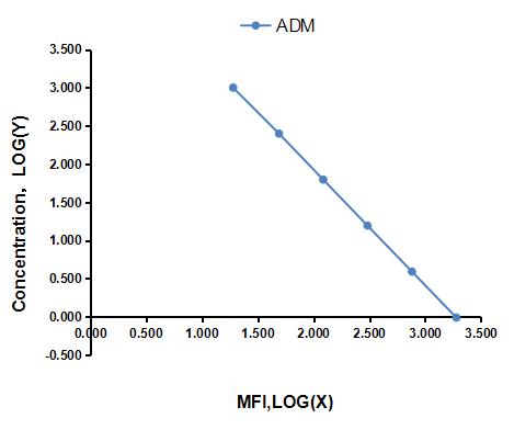 Multiplex Assay Kit for Adrenomedullin (ADM) ,etc. by FLIA (Flow Luminescence Immunoassay)