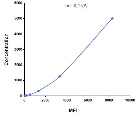 Multiplex Assay Kit for Interleukin 1 Receptor Antagonist (IL1RA) ,etc. by FLIA (Flow Luminescence Immunoassay)