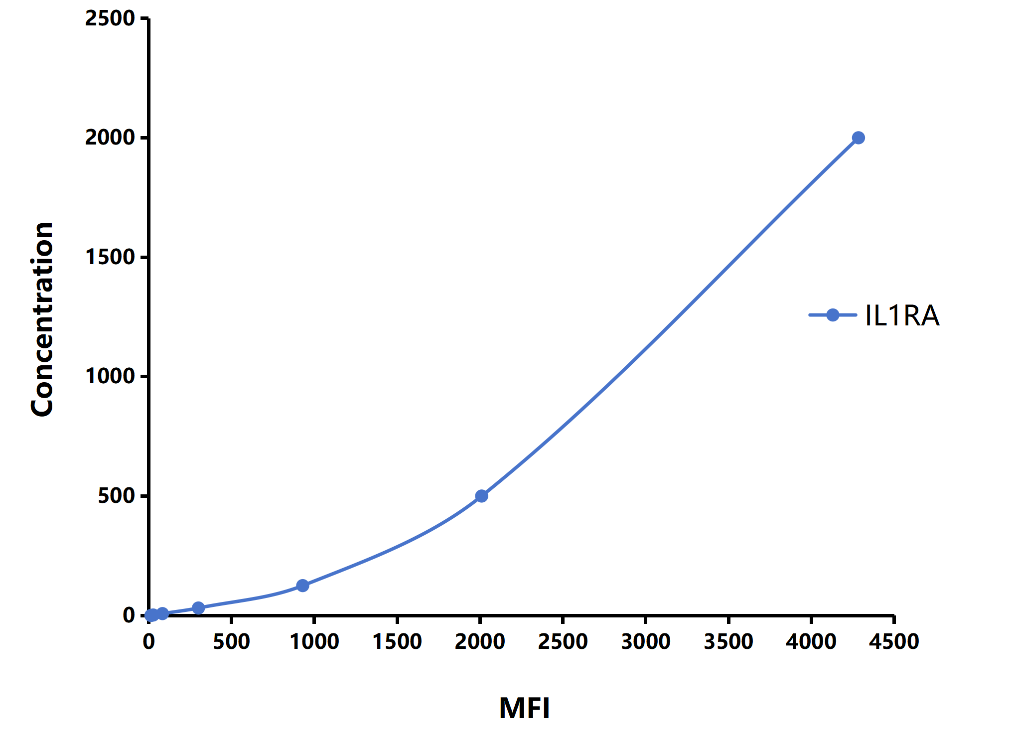 Multiplex Assay Kit for Interleukin 1 Receptor Antagonist (IL1RA) ,etc. by FLIA (Flow Luminescence Immunoassay)
