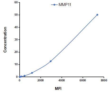 Multiplex Assay Kit for Matrix Metalloproteinase 11 (MMP11) ,etc. by FLIA (Flow Luminescence Immunoassay)