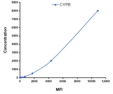 Multiplex Assay Kit for Cyclophilin B (CYPB) ,etc. by FLIA (Flow Luminescence Immunoassay)