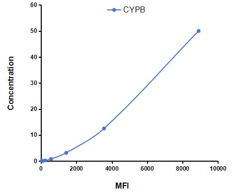 Multiplex Assay Kit for Cyclophilin B (CYPB) ,etc. by FLIA (Flow Luminescence Immunoassay)