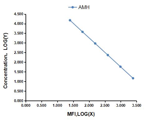 Multiplex Assay Kit for Anti-Mullerian Hormone (AMH) ,etc. by FLIA (Flow Luminescence Immunoassay)