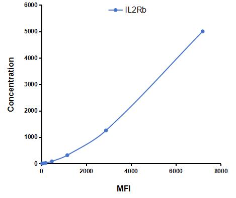 Multiplex Assay Kit for Interleukin 2 Receptor Beta (IL2Rb) ,etc. by FLIA (Flow Luminescence Immunoassay)