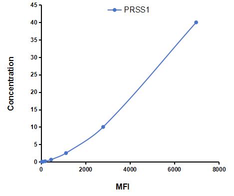 Multiplex Assay Kit for Protease, Serine 1 (PRSS1) ,etc. by FLIA (Flow Luminescence Immunoassay)