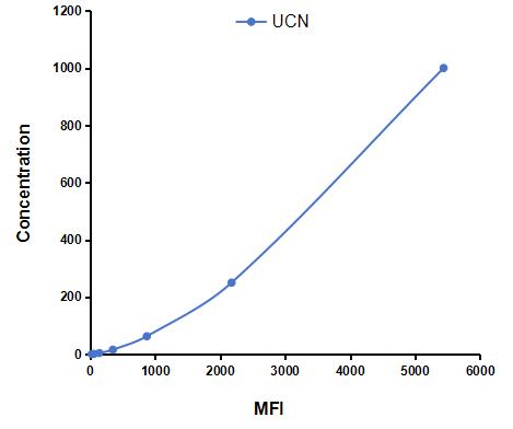 Multiplex Assay Kit for Urocortin (UCN) ,etc. by FLIA (Flow Luminescence Immunoassay)