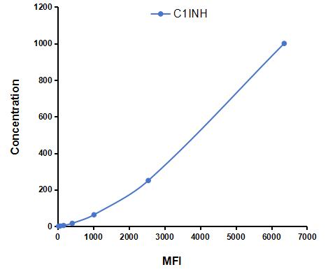 Multiplex Assay Kit for Complement 1 Inhibitor (C1INH) ,etc. by FLIA (Flow Luminescence Immunoassay)