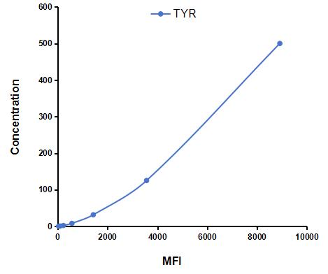 Multiplex Assay Kit for Tyrosinase (TYR) ,etc. by FLIA (Flow Luminescence Immunoassay)