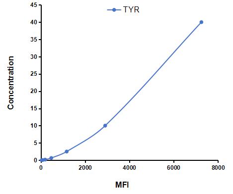 Multiplex Assay Kit for Tyrosinase (TYR) ,etc. by FLIA (Flow Luminescence Immunoassay)