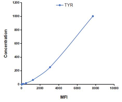 Multiplex Assay Kit for Tyrosinase (TYR) ,etc. by FLIA (Flow Luminescence Immunoassay)