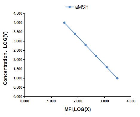 Multiplex Assay Kit for Alpha-Melanocyte Stimulating Hormone (aMSH) ,etc. by FLIA (Flow Luminescence Immunoassay)