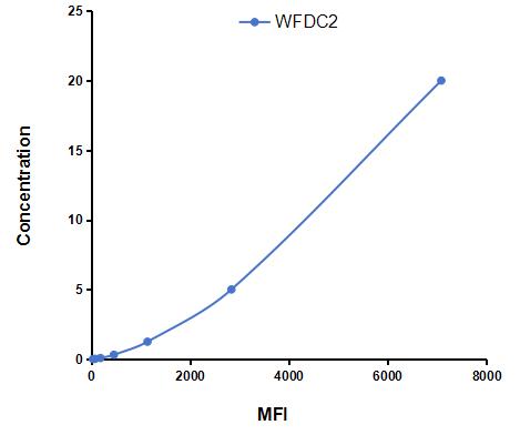 Multiplex Assay Kit for WAP Four Disulfide Core Domain Protein 2 (WFDC2) ,etc. by FLIA (Flow Luminescence Immunoassay)