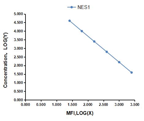 Multiplex Assay Kit for Nesfatin 1 (NES1) ,etc. by FLIA (Flow Luminescence Immunoassay)