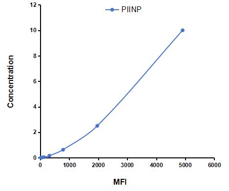 Multiplex Assay Kit for Procollagen II N-Terminal Propeptide (PIINP) ,etc. by FLIA (Flow Luminescence Immunoassay)