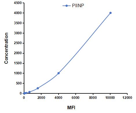 Multiplex Assay Kit for Procollagen II N-Terminal Propeptide (PIINP) ,etc. by FLIA (Flow Luminescence Immunoassay)