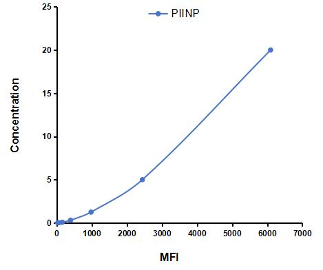 Multiplex Assay Kit for Procollagen II N-Terminal Propeptide (PIINP) ,etc. by FLIA (Flow Luminescence Immunoassay)