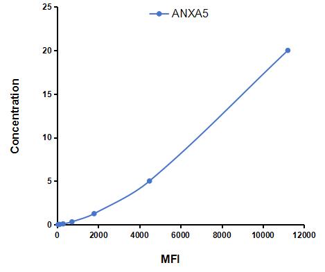 Multiplex Assay Kit for Annexin V (ANXA5) ,etc. by FLIA (Flow Luminescence Immunoassay)