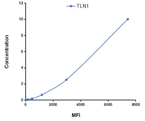 Multiplex Assay Kit for Talin 1 (TLN1) ,etc. by FLIA (Flow Luminescence Immunoassay)