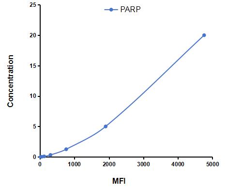 Multiplex Assay Kit for Poly ADP Ribose Polymerase (PARP) ,etc. by FLIA (Flow Luminescence Immunoassay)