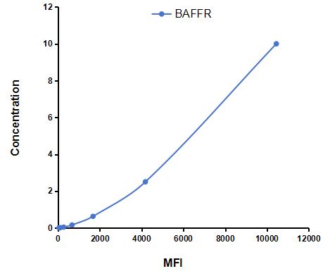 Multiplex Assay Kit for B-Cell Activation Factor Receptor (BAFFR) ,etc. by FLIA (Flow Luminescence Immunoassay)