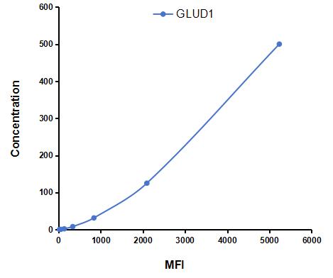 Multiplex Assay Kit for Glutamate Dehydrogenase 1 (GLUD1) ,etc. by FLIA (Flow Luminescence Immunoassay)