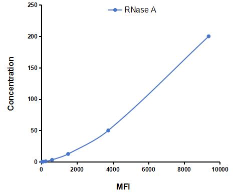 Multiplex Assay Kit for Ribonuclease A (RNase A) ,etc. by FLIA (Flow Luminescence Immunoassay)