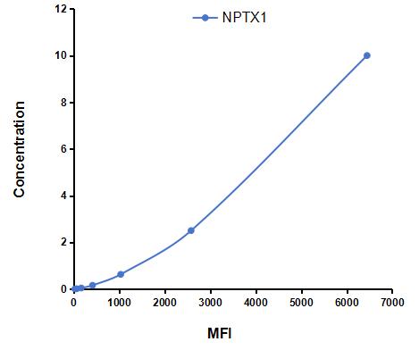 Multiplex Assay Kit for Neuronal Pentraxin I (NPTX1) ,etc. by FLIA (Flow Luminescence Immunoassay)