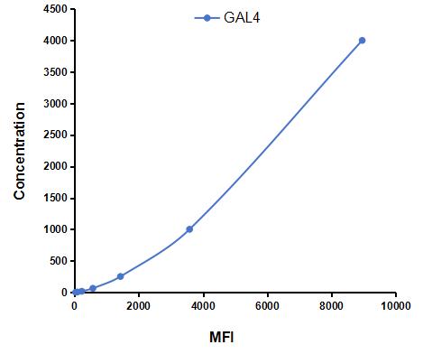 Multiplex Assay Kit for Galectin 4 (GAL4) ,etc. by FLIA (Flow Luminescence Immunoassay)