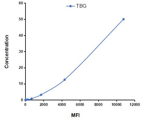 Multiplex Assay Kit for Thyroxine Binding Globulin (TBG) ,etc. by FLIA (Flow Luminescence Immunoassay)