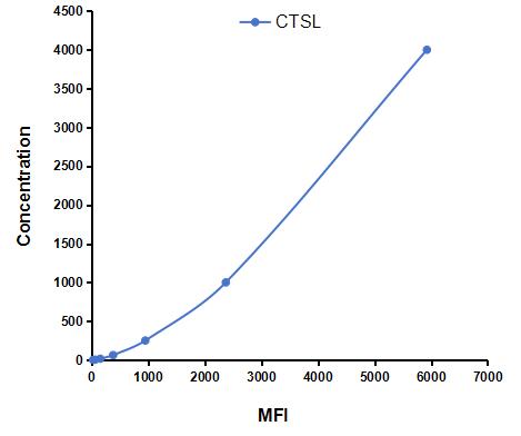 Multiplex Assay Kit for Cathepsin L (CTSL) ,etc. by FLIA (Flow Luminescence Immunoassay)